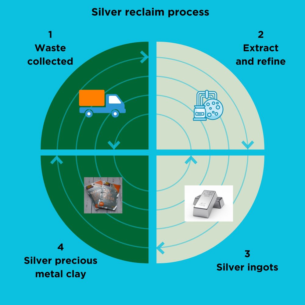 Silver reclaim process