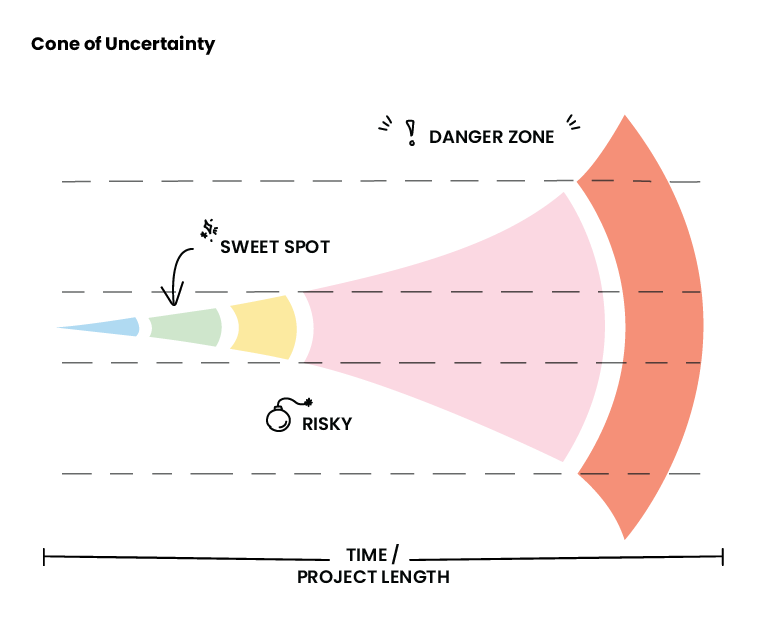 Cone of Uncertainty | WorkingMouse