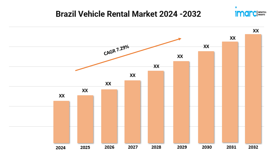 Brazil Vehicle Rental Market 