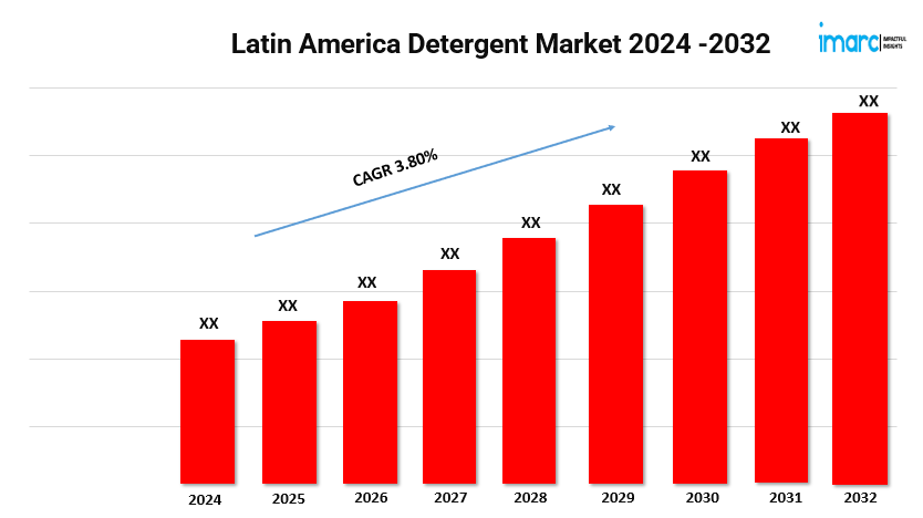 Latin America Detergent Market 