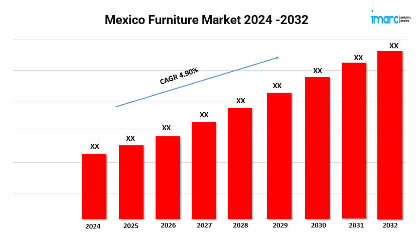 Mexico Furniture Market