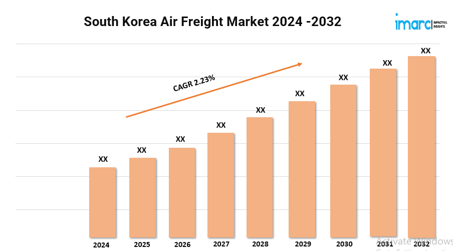 South Korea Air Freight