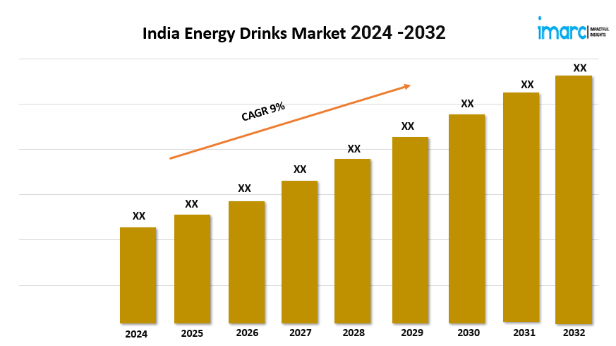 India Energy Drinks Market 