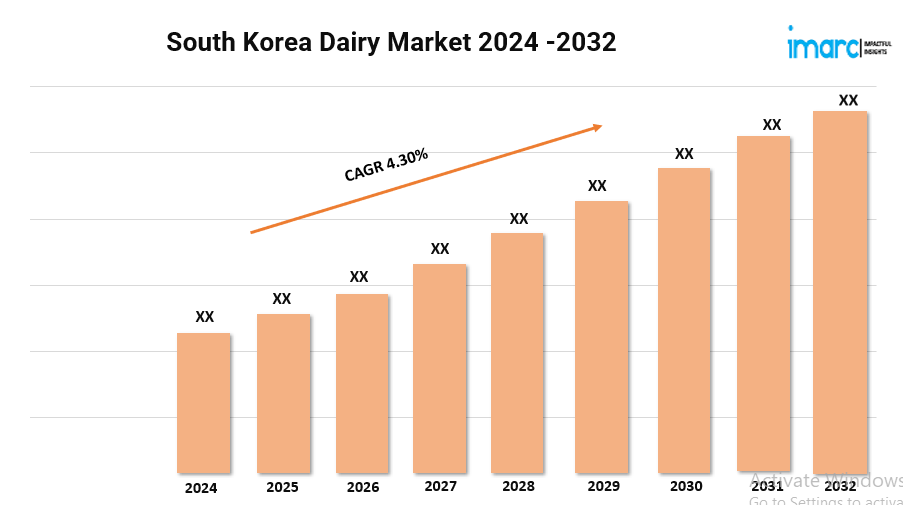 South Korea Dairy Market