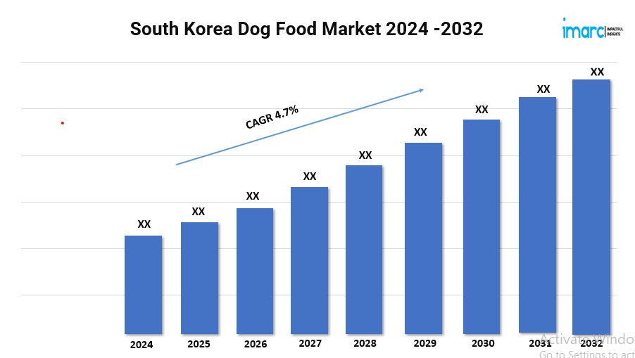 South Korea Dog Food