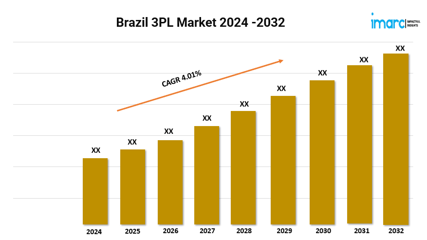 Brazil 3PL Market 