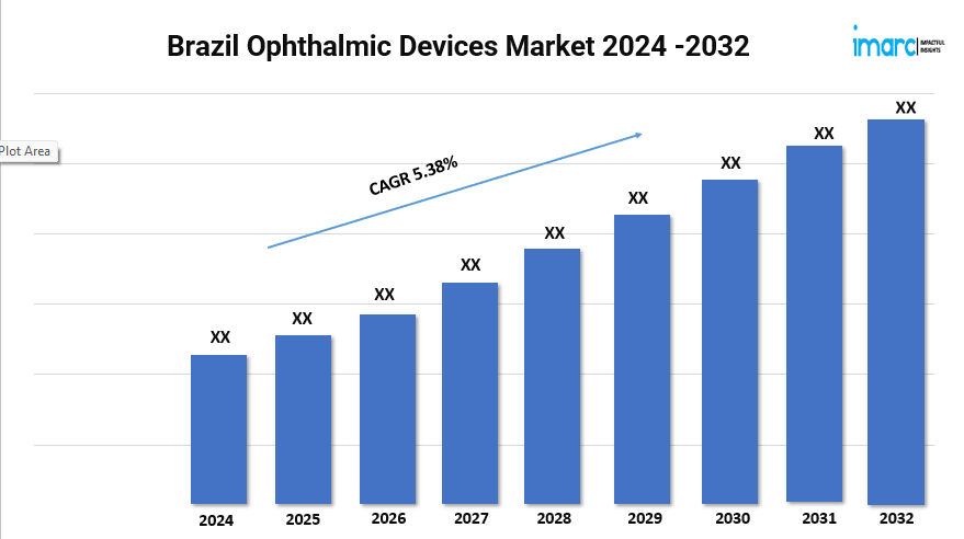 Brazil Ophthalmic Devices Market