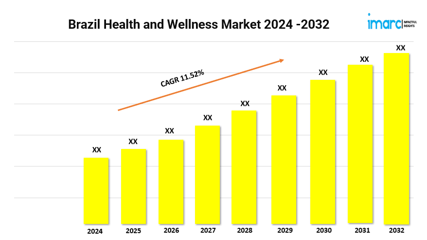 Brazil Health and Wellness Market