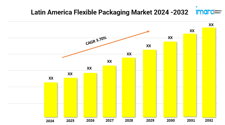 Latin America Flexible Packaging Market