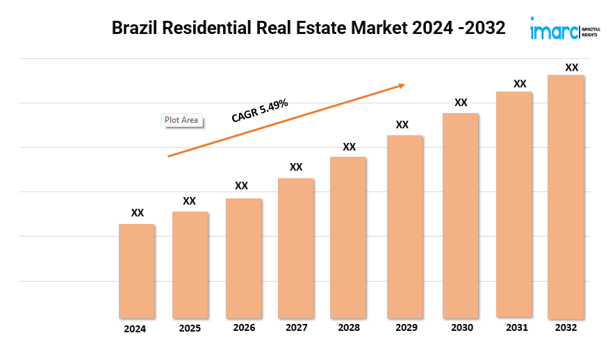 Brazil Residential Real Estate Market