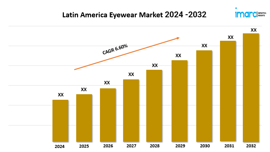 Latin America Eyewear Market 