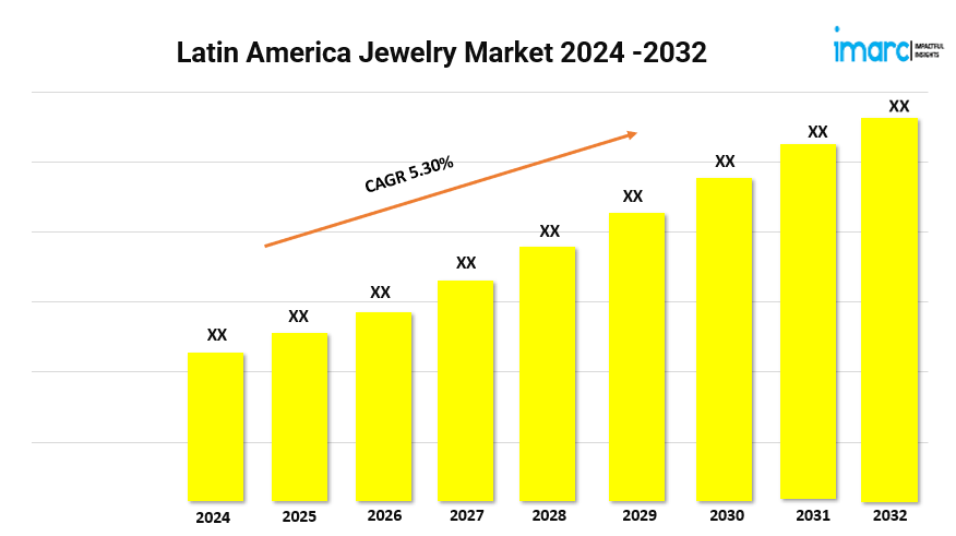 Latin America Jewelry Market