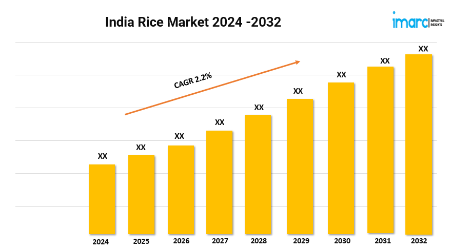 India Rice Market