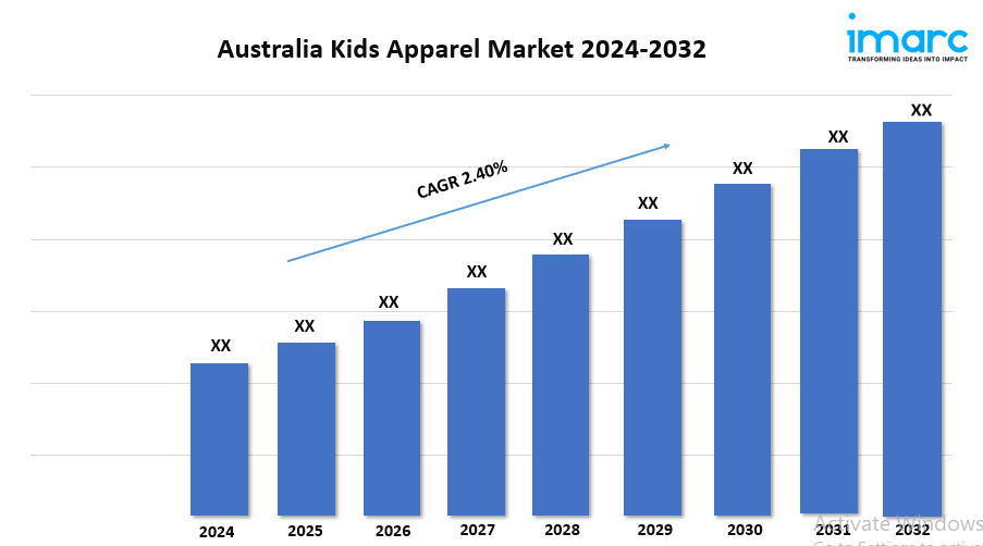 Australia Kids Apparel Market