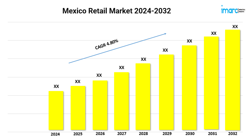 Mexico Retail Market