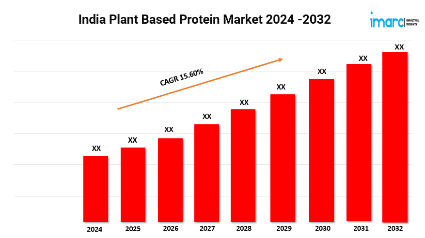 India Plant Based Protein Market 