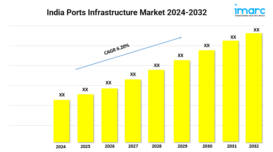 India Ports Infrastructure Market