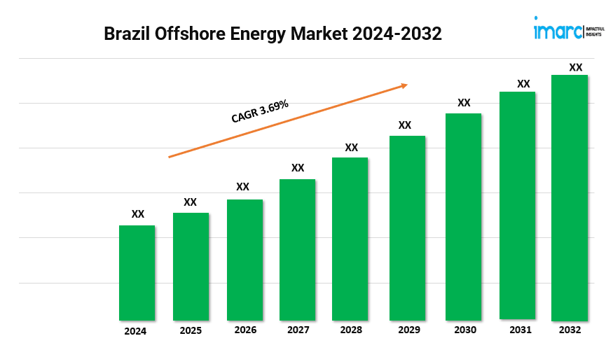 Brazil Offshore Energy Market 