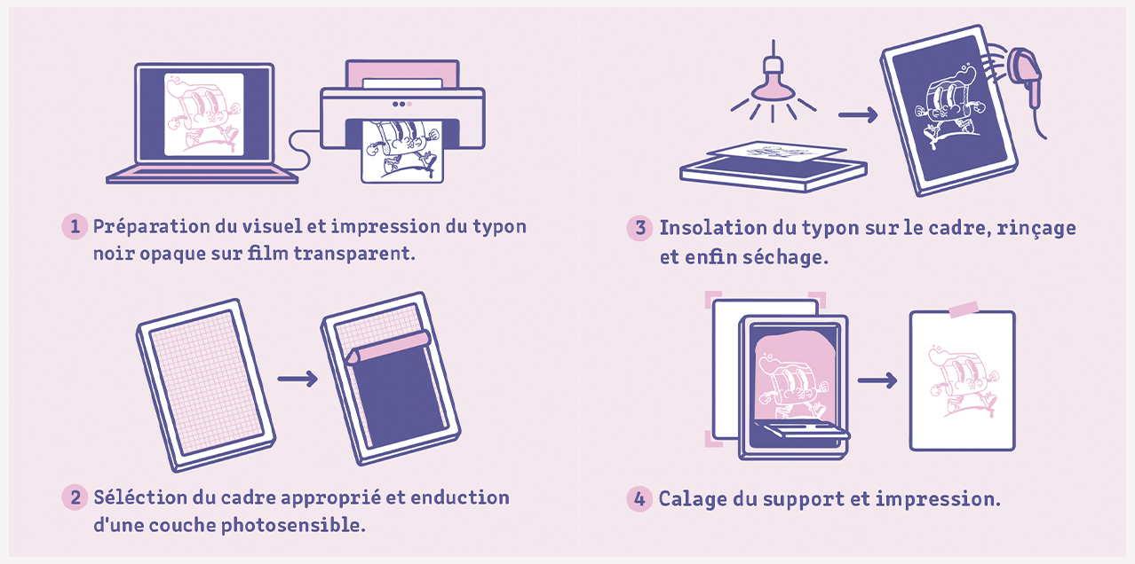 la sérigraphie en image