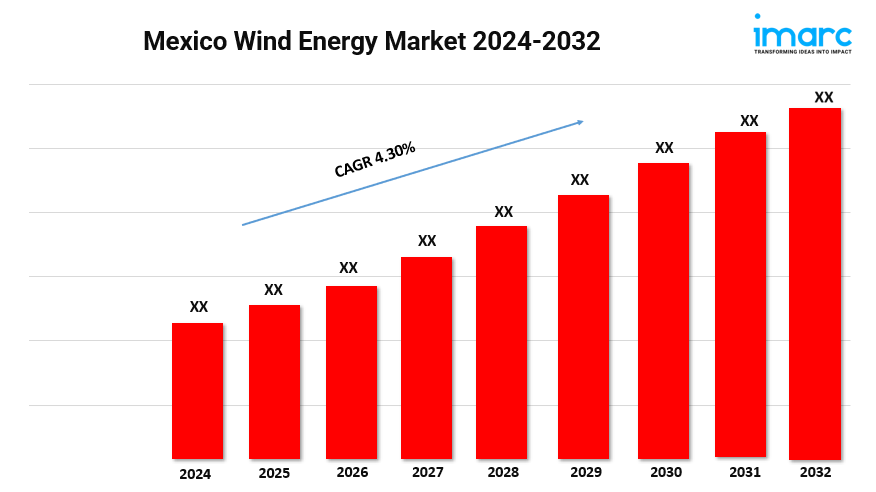 Mexico Wind Energy Market