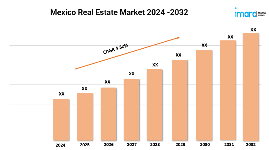 Mexico Real Estate Market