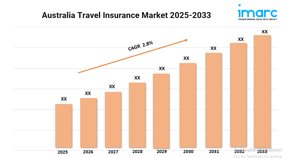 Australia Travel Insurance Market