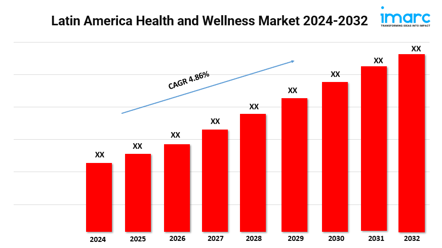 Latin America Health and Wellness Market