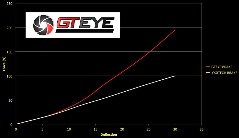 Image of GTEYE Progressive Brake Spring for Logitech G25 / G27 / G29 / G920