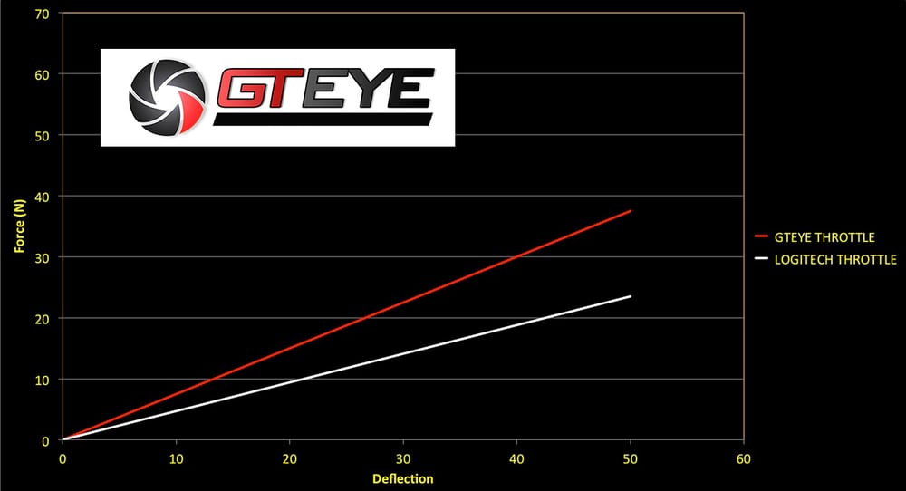 Image of GTEYE Throttle Spring for Logitech G25 / G27 / G29 / G920 / G923
