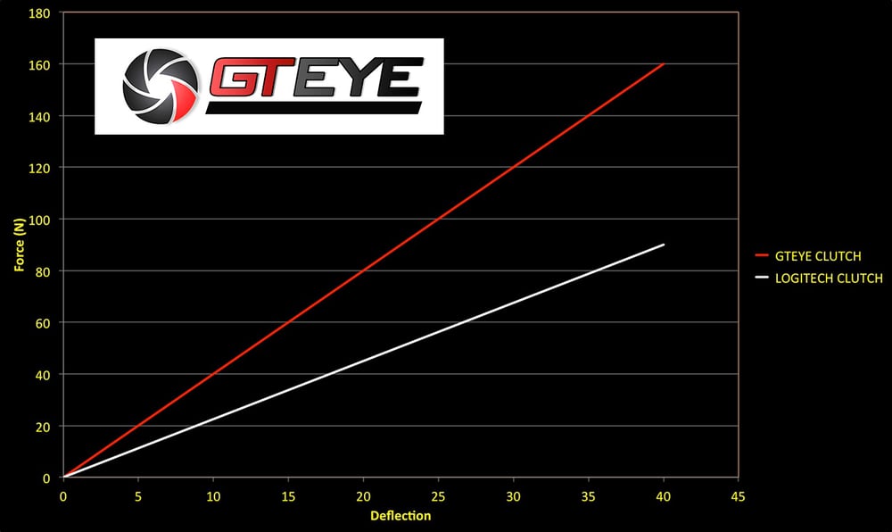 Image of GTEYE Clutch Spring for Logitech G25 / G27 / G29 / G920 / G923