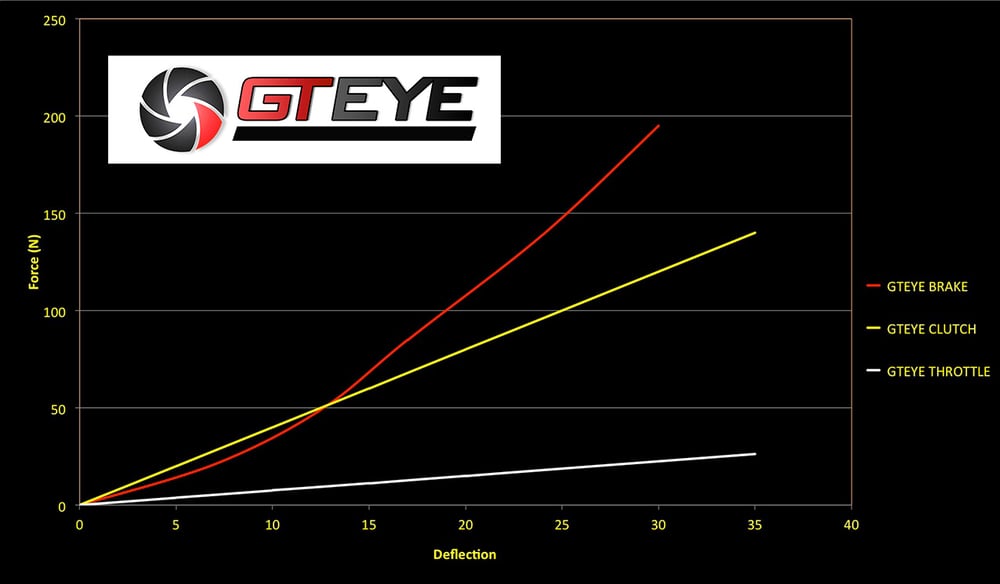 Image of GTEYE Complete Pedal Spring Set for Logitech G25 / G27 / G29 / G920