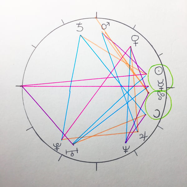 Image of Birth Chart + Houses + Aspects