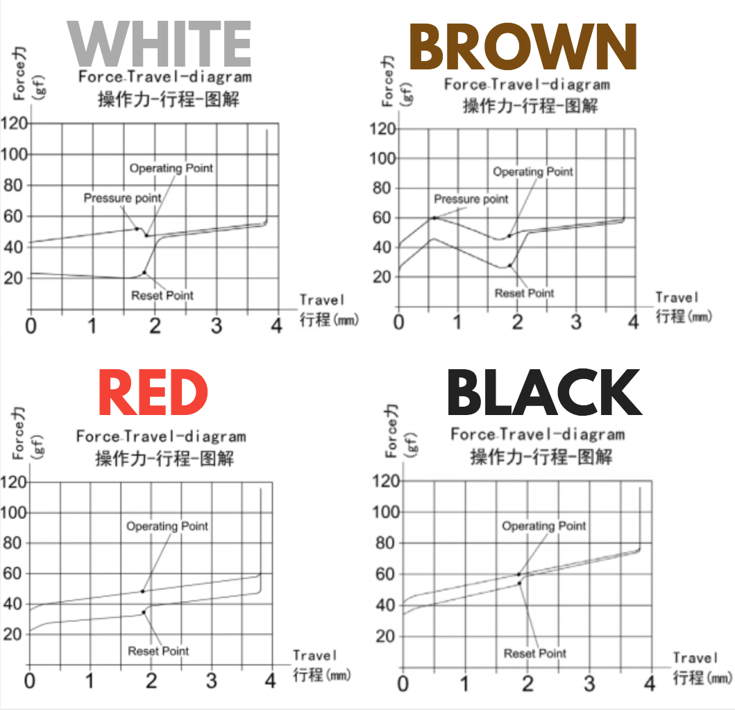 kailh box brown actuation force