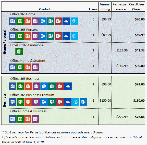 office 365 home vs business differences