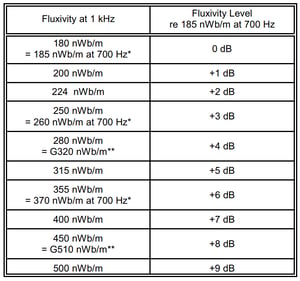 Image of 1/2" 3.75 IPS MRL Multi-Frequency(5 Frequency)Calibration Tape:1 kHz, 10 kHz, 16 kHz, 100 Hz & 50Hz 