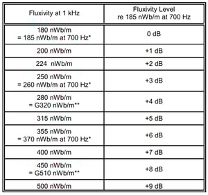 Image of 1/4" 7.5 IPS MRL Multi-Frequency 250 nwb NAB (5 Frequency) Calibration Tape