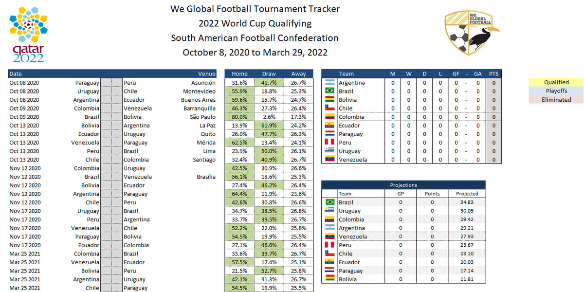 World Cup 2022 Qualifying Spreadsheet - CONMEBOL | We Global Football