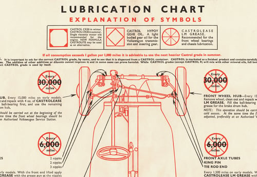 Image of Lubrication Chart poster 420 x 594mm