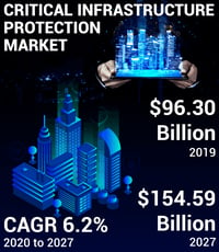 Critical Infrastructure Protection Market