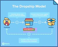 Image 2 of Dropshipping Courses! One on One