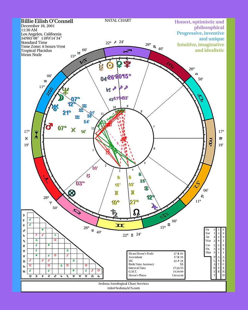 Image of ESSENTIALS ASTROLOGY  BIRTH CHART + interpretation report and more.