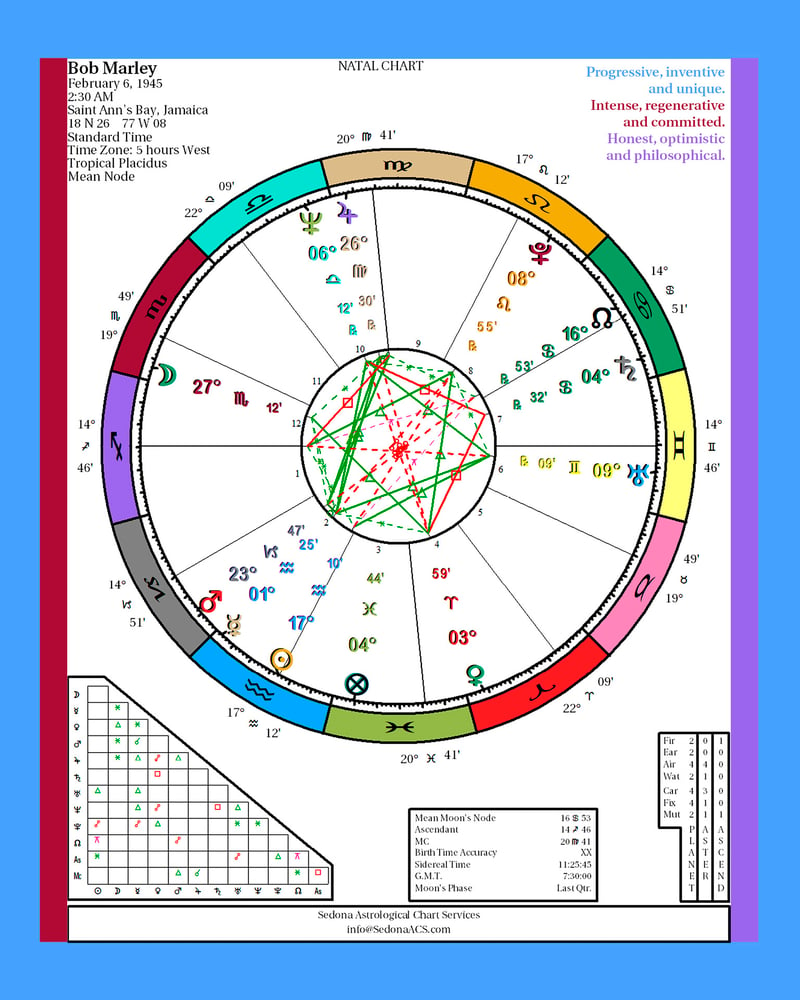 Image of ESSENTIALS ASTROLOGY  BIRTH CHART + interpretation report and more.