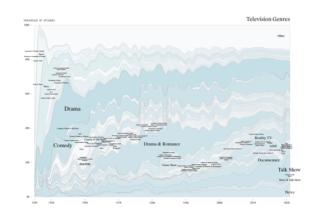 Television Genres