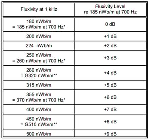 Image of 2" 30 IPS MRL 250 nWb/m Custom Four Frequency Calibration Tape: 1kHz, 10kHz, 16kHz and 100Hz