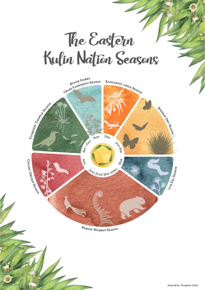 Image of The Eastern Kulin Nation Seasons A3 poster