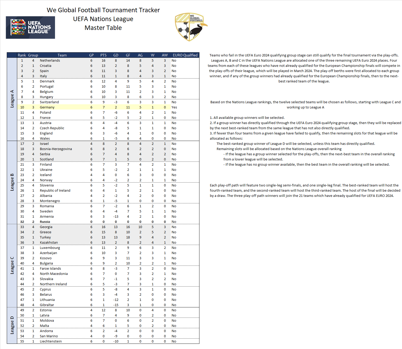 UEFA EURO 2024 Qualifying Spreadsheet | We Global Football