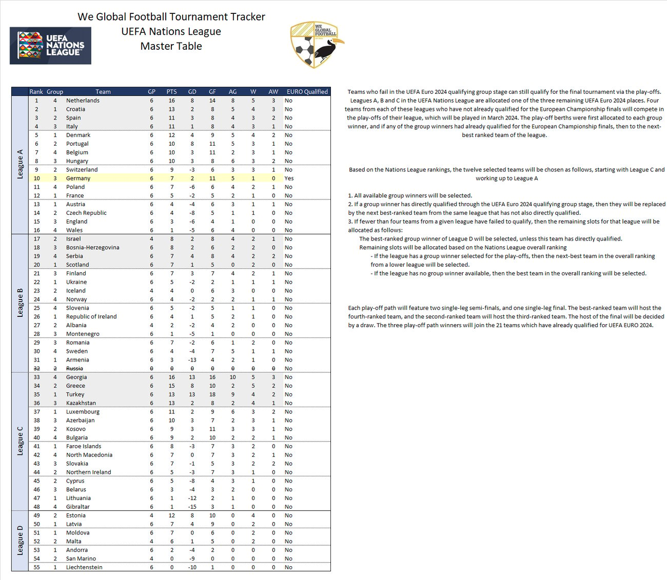 UEFA EURO 2025 Qualifying Spreadsheet We Global Football