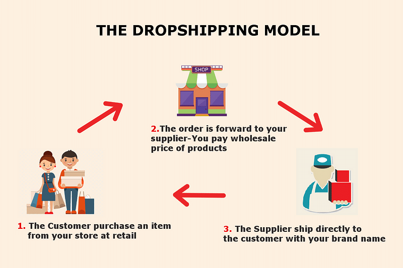 50 Dropshipping tips that WILL make you a millionaire