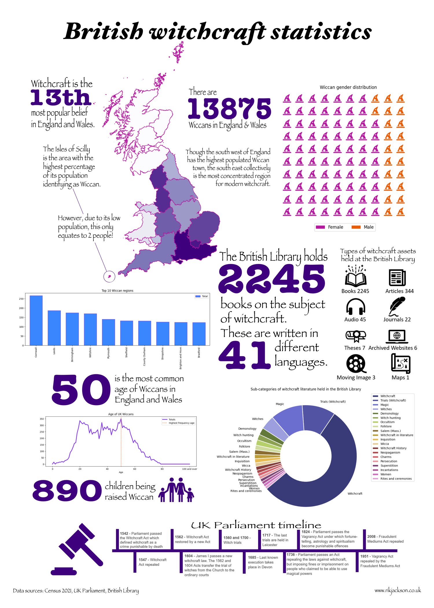 Image of British Witchcraft Statistics - A4 art print