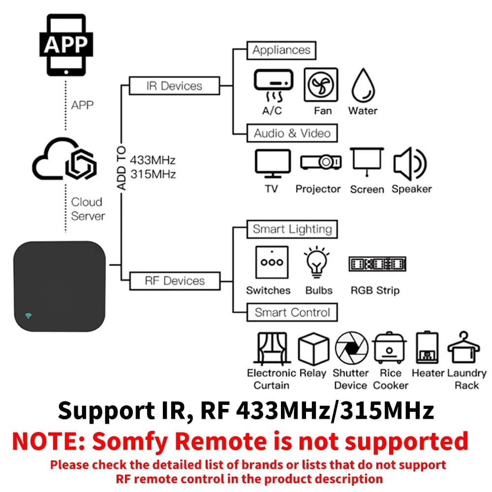 SmartLink™ Tuya WiFi RF IR Remote Control for Smart Home